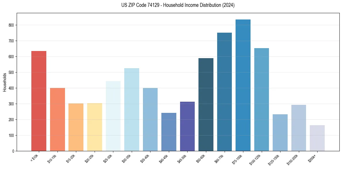Income Distribution for 