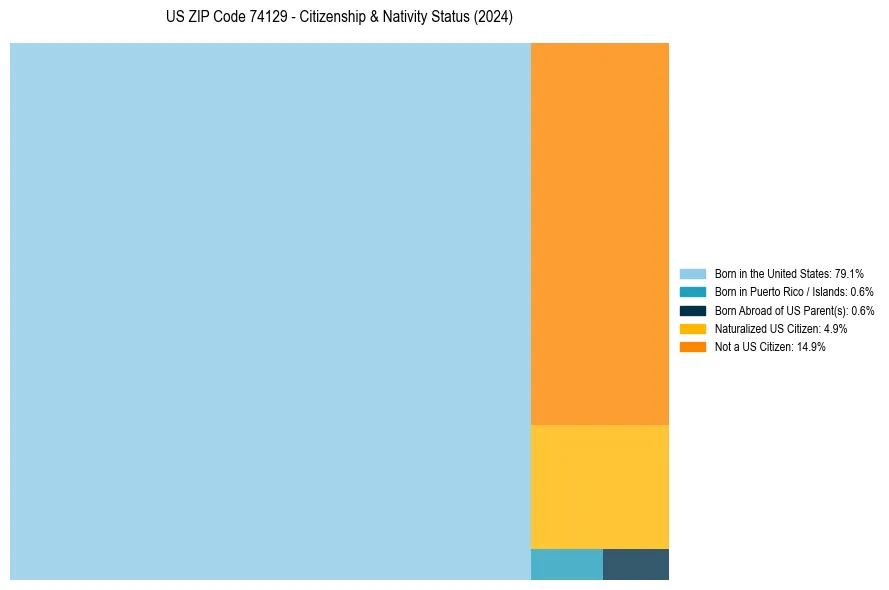 Nativity Treemap for 