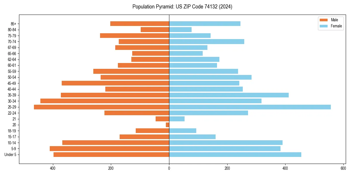 Population pyramid for 
