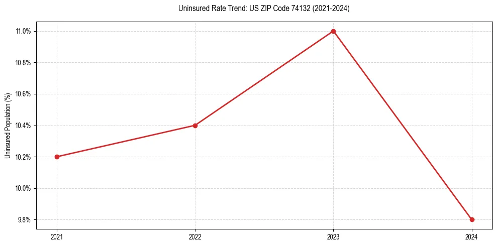 Uninsured trend chart for US ZIP Code 74132