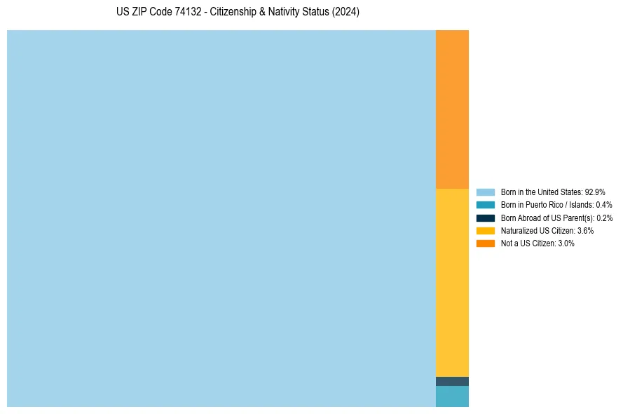 Nativity Treemap for 