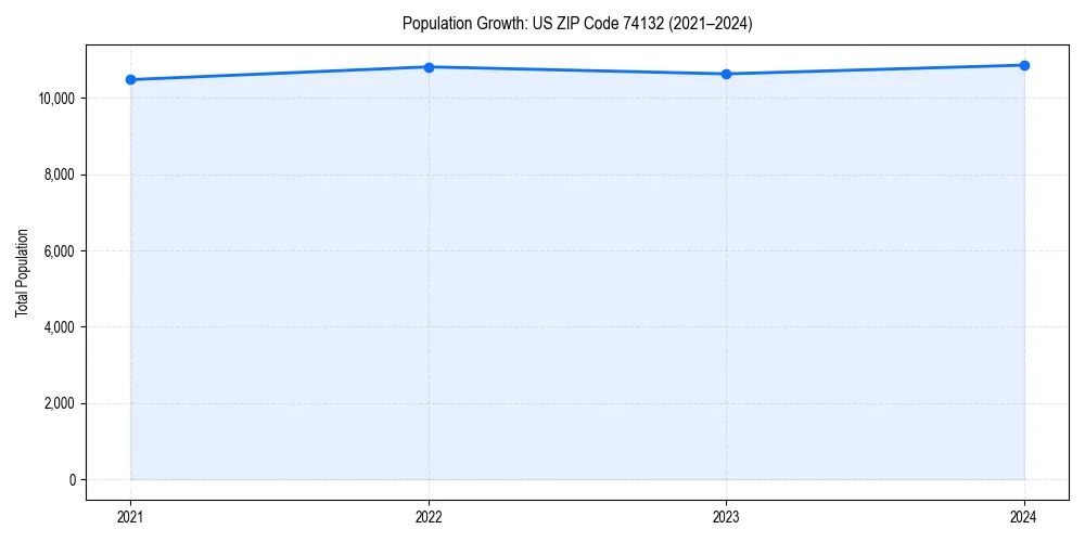 Population trends in 