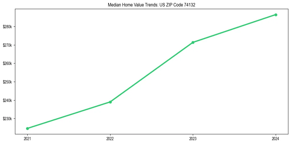 Median property value trends in 