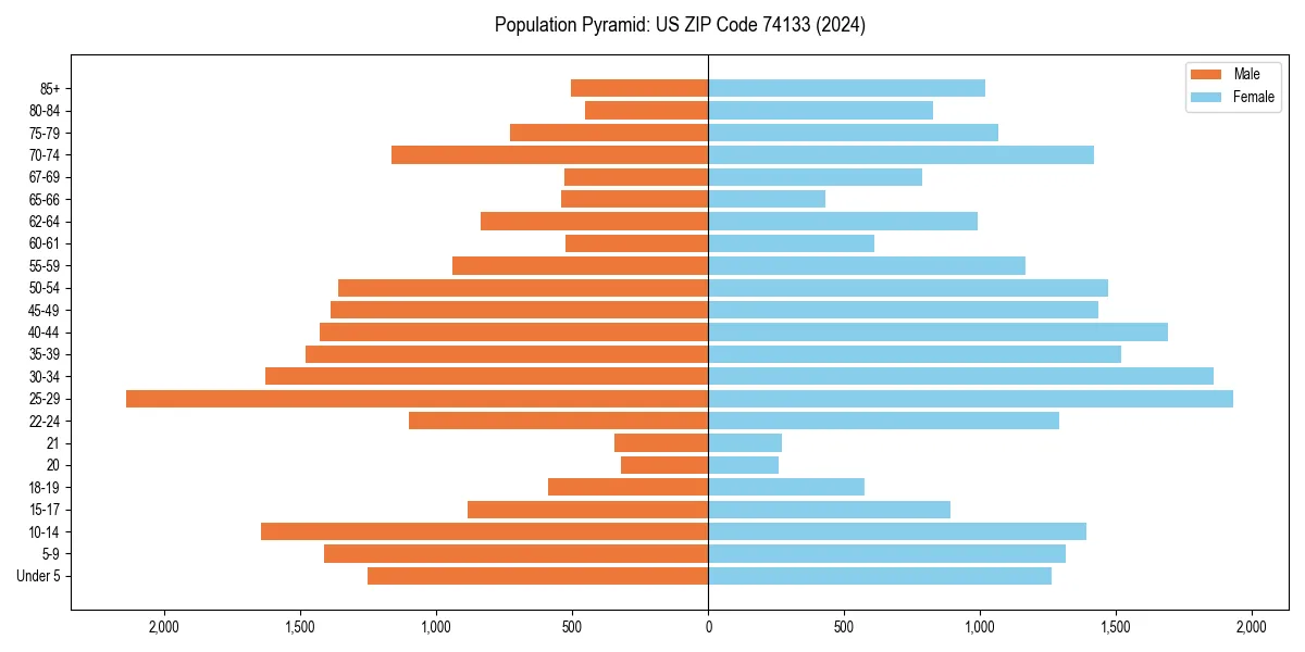Population pyramid for 