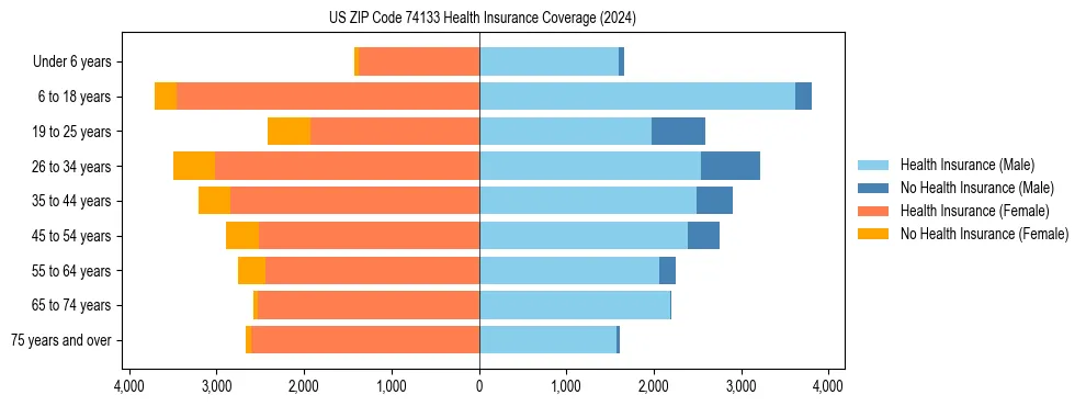 Health insurance pyramid for US ZIP Code 74133