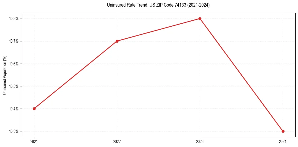 Uninsured trend chart for US ZIP Code 74133