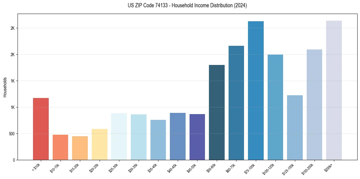 Income Distribution for 