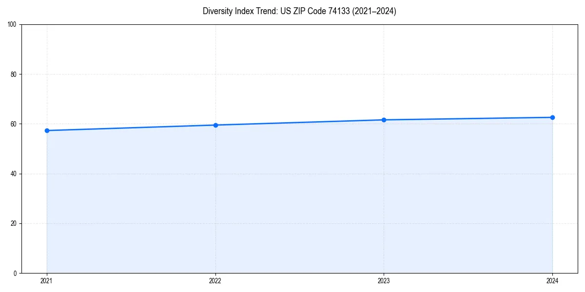 Line chart showing diversity index trends for 