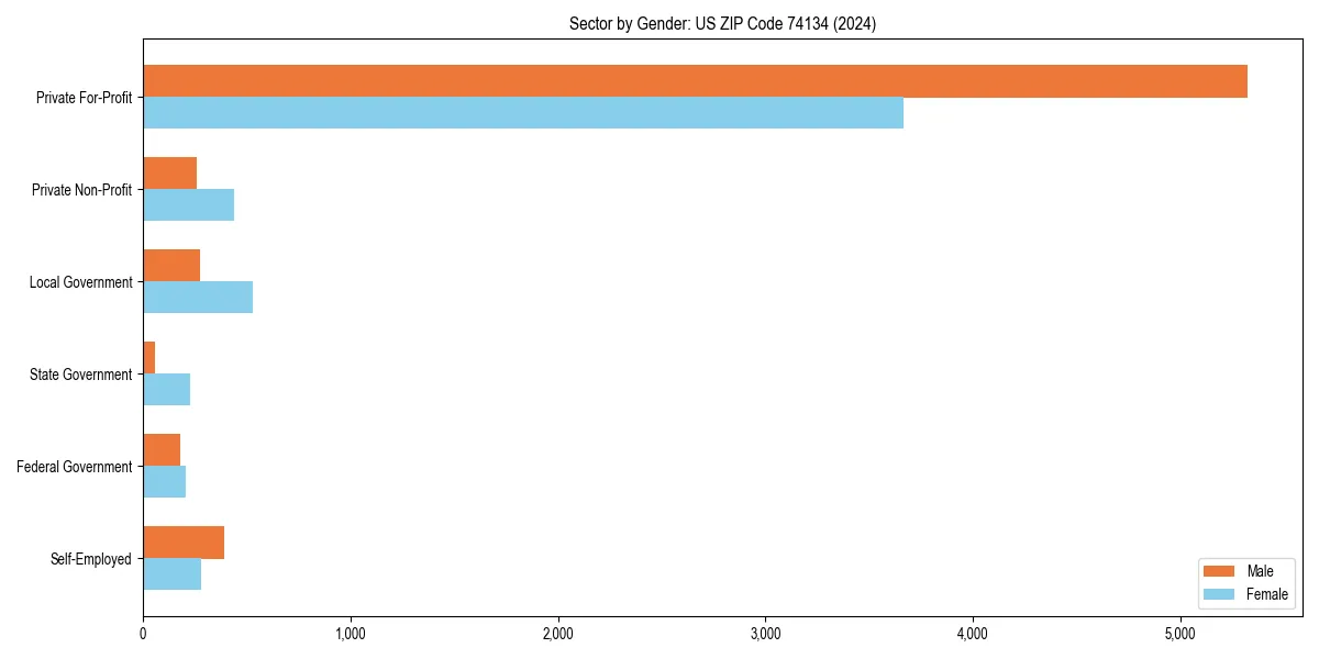 Employment sector breakdown by gender in 