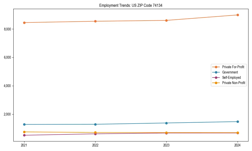 Long-term employment trends in 