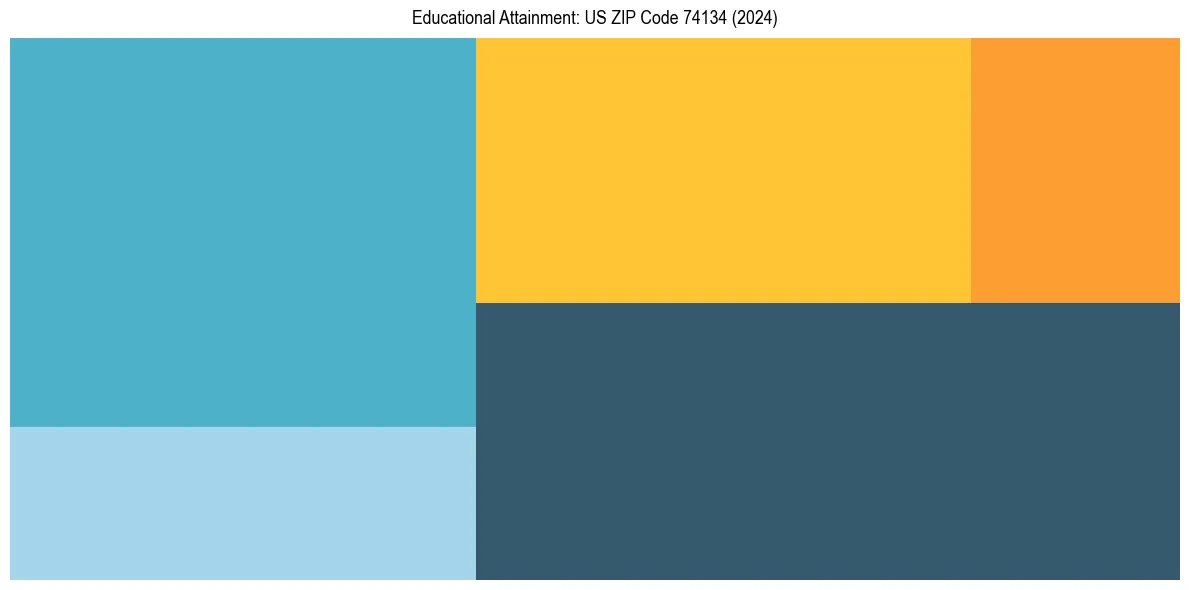 Education Treemap for  in 2024