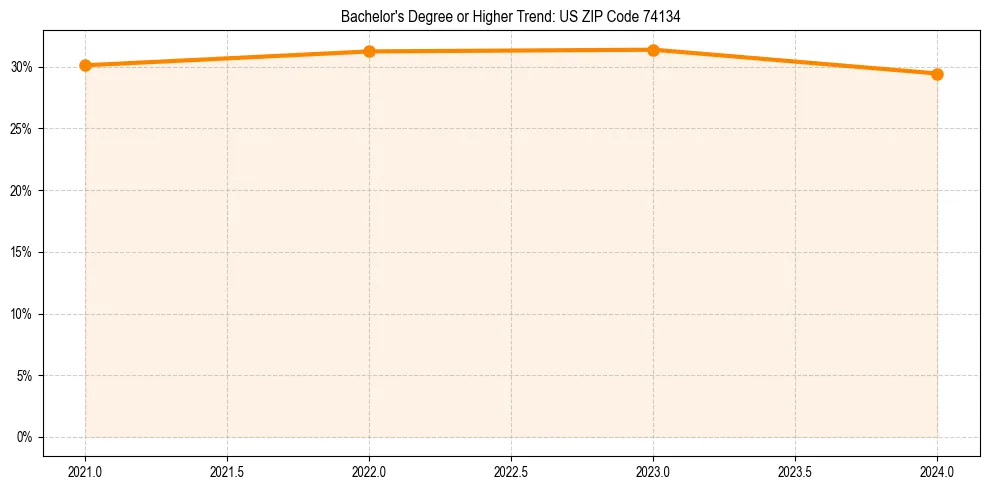 Trend chart showing bachelor degree growth in 