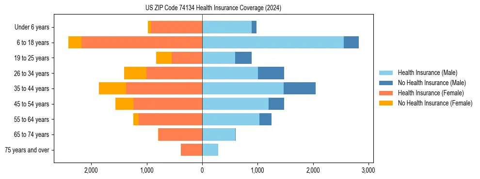 Health insurance pyramid for US ZIP Code 74134