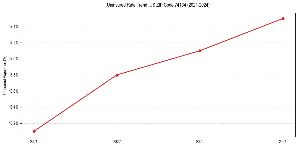 Uninsured trend chart for US ZIP Code 74134