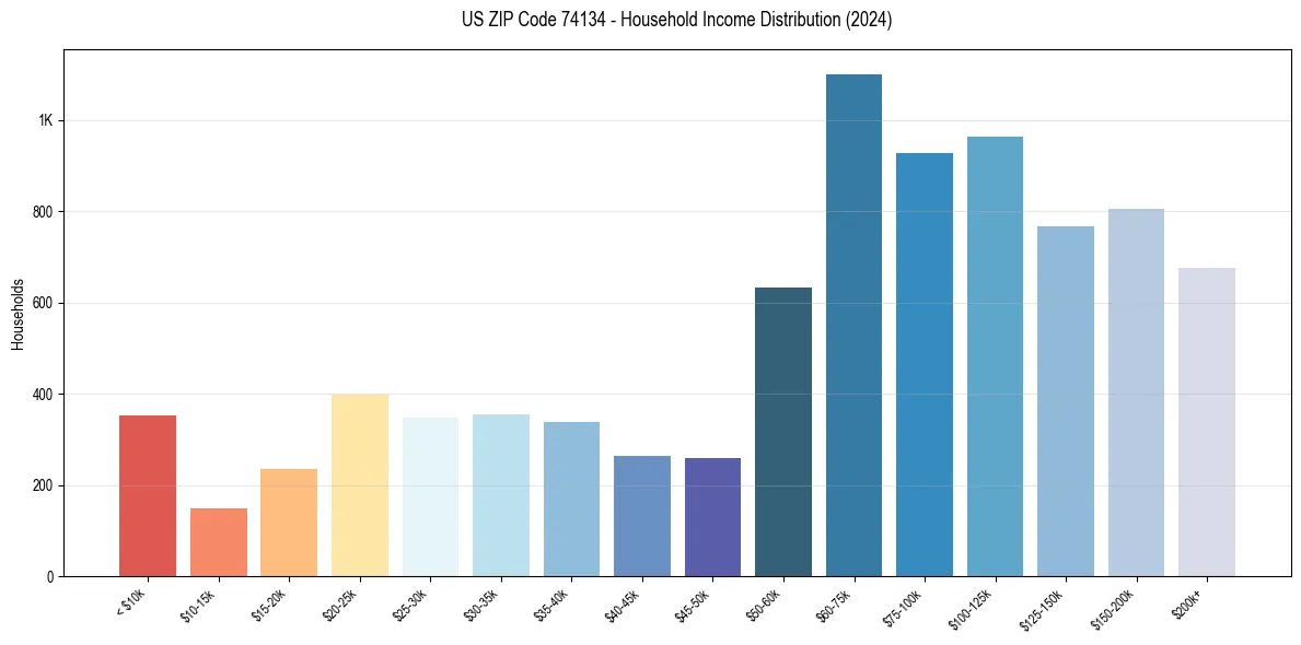 Income Distribution for 