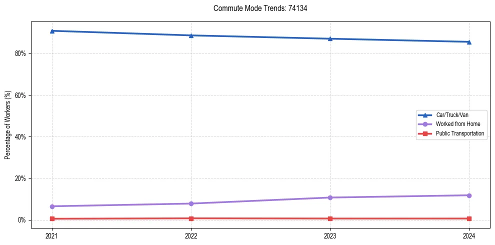 Transportation trends in US ZIP Code 74134