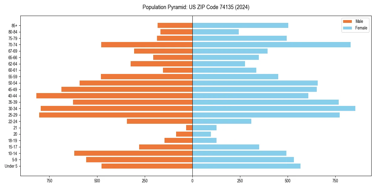 Population pyramid for 