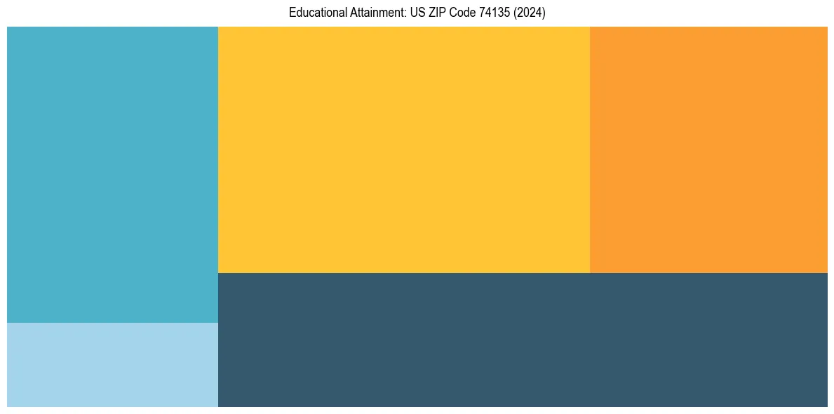 Education Treemap for  in 2024