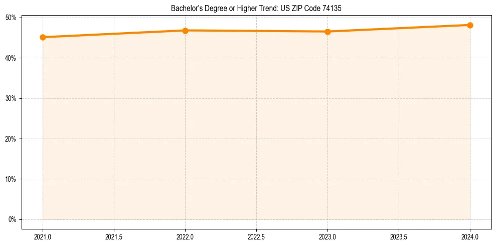 Trend chart showing bachelor degree growth in 