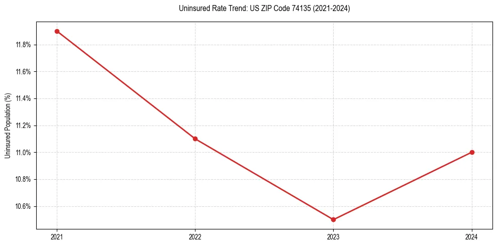 Uninsured trend chart for US ZIP Code 74135
