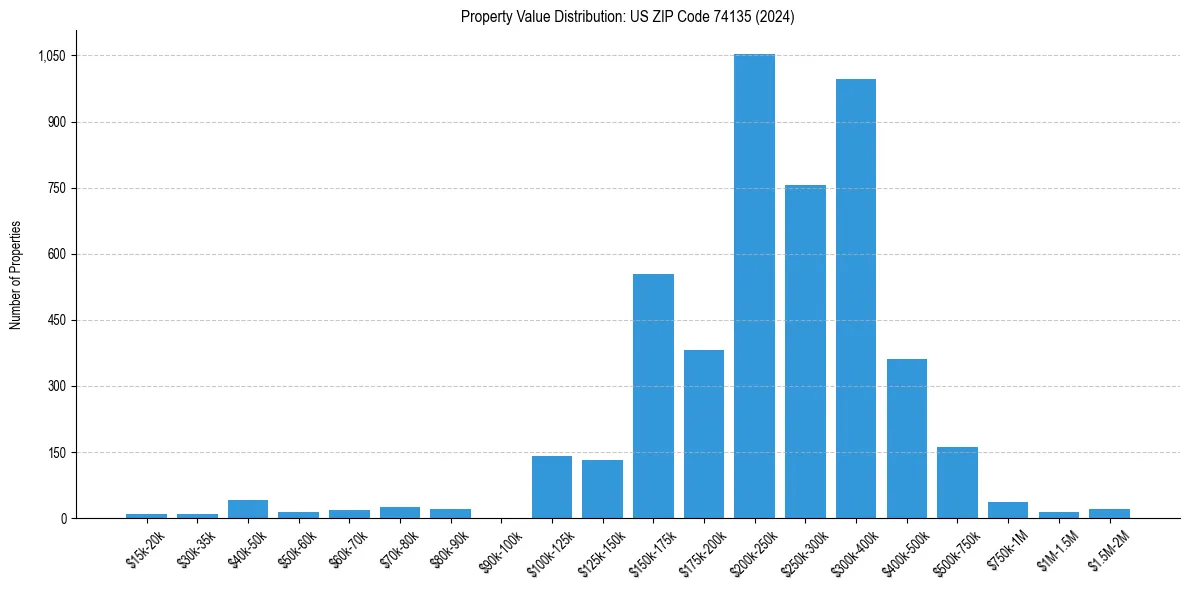 Value Distribution for 