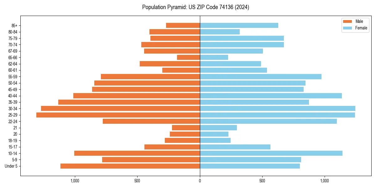 Population pyramid for 