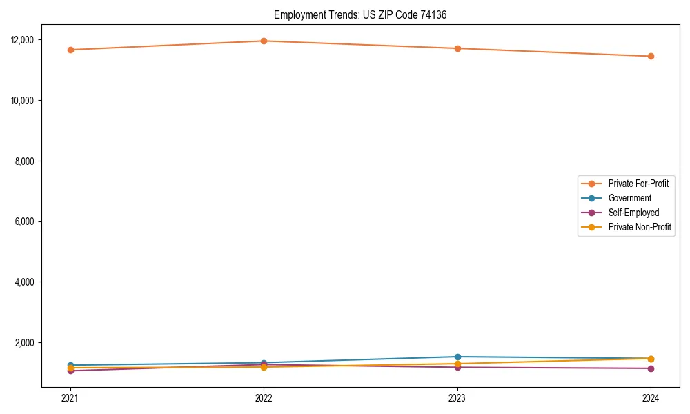 Long-term employment trends in 