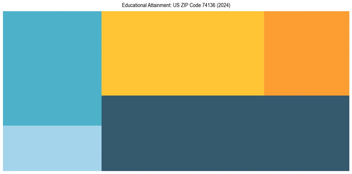 Education Treemap for  in 2024