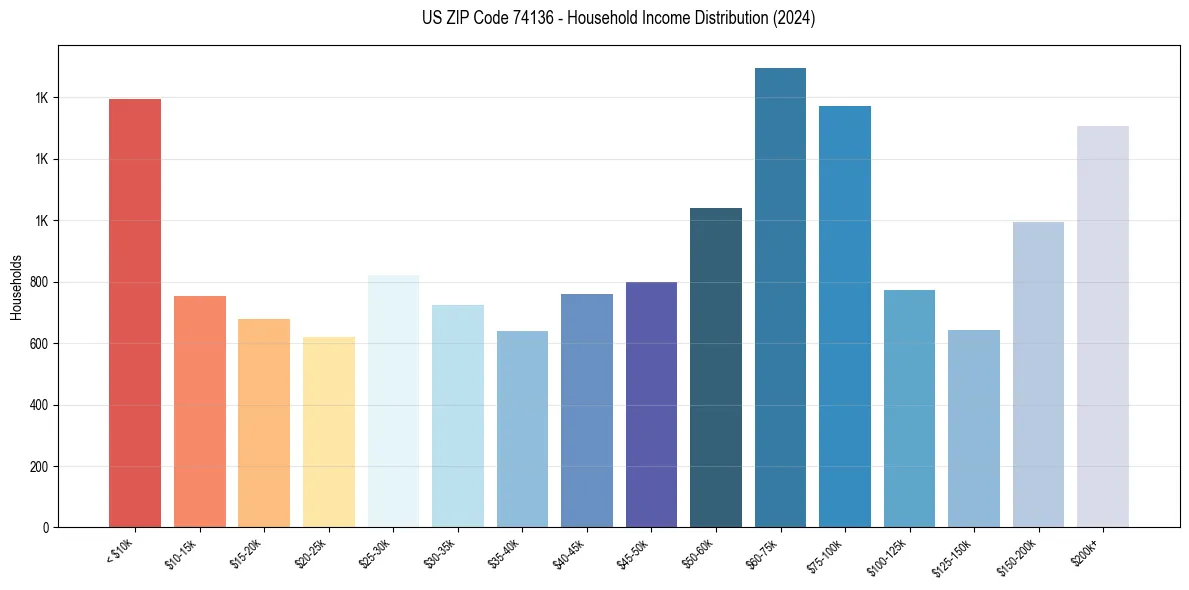 Income Distribution for 
