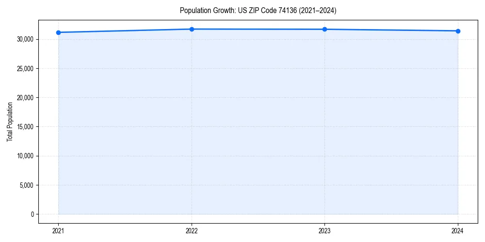 Population trends in 