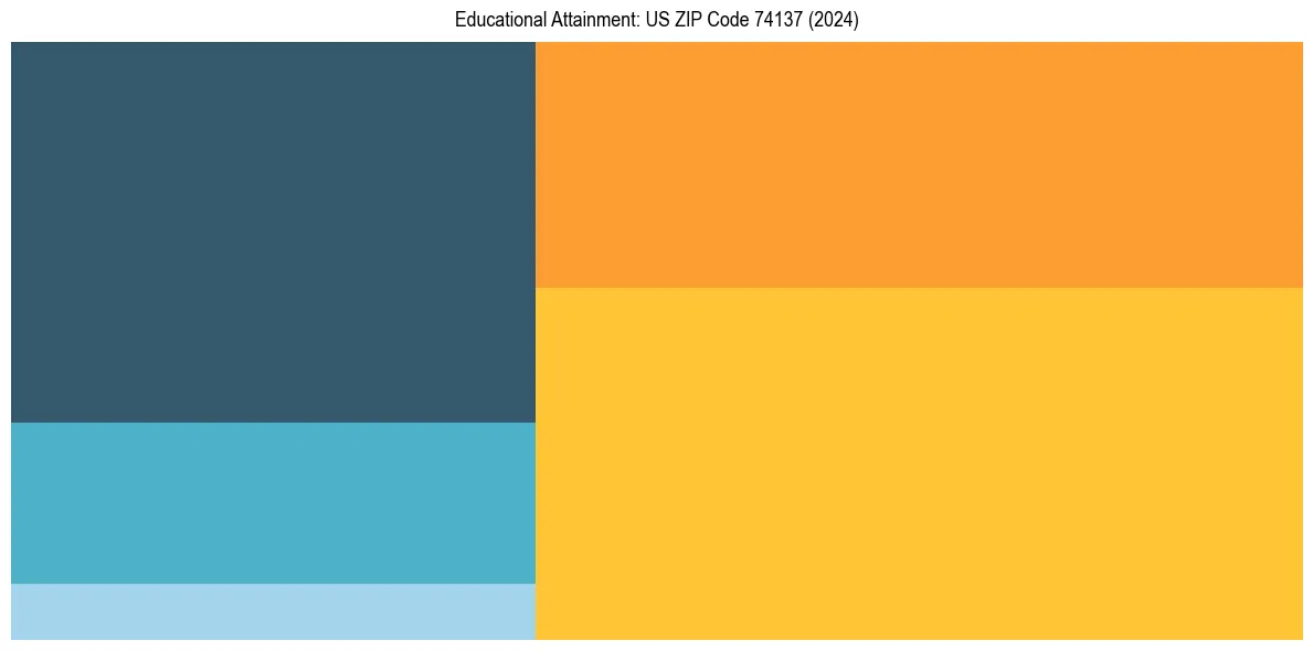 Education Treemap for  in 2024