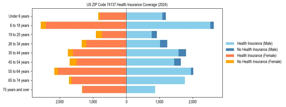 Health insurance pyramid for US ZIP Code 74137