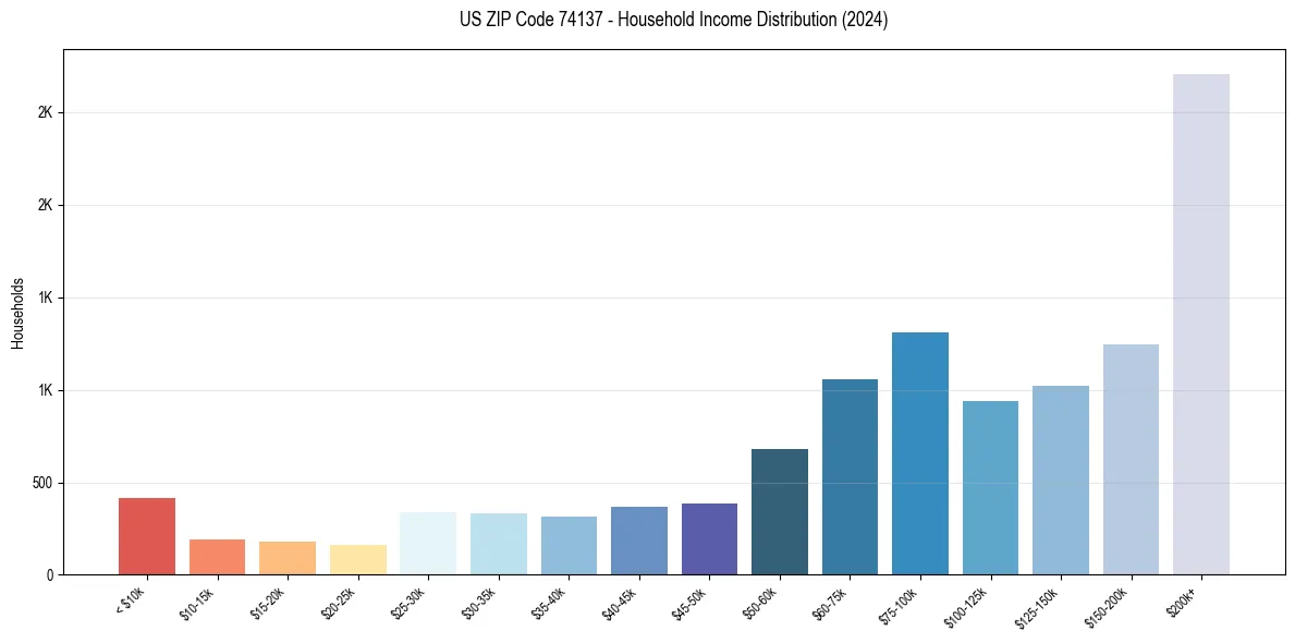 Income Distribution for 
