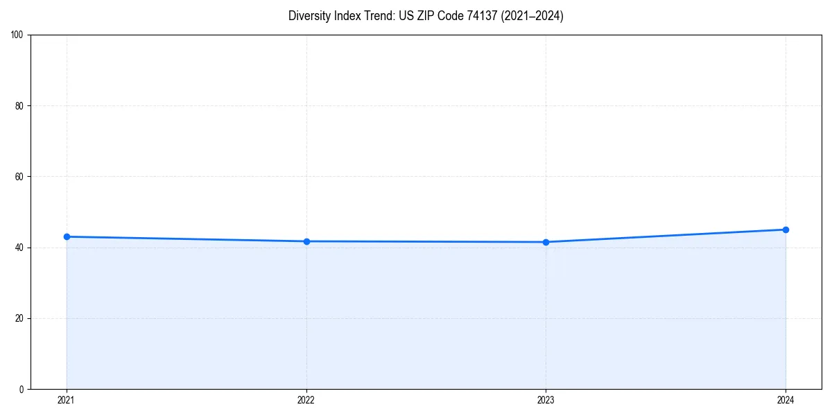 Line chart showing diversity index trends for 