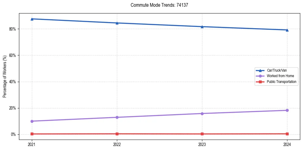Transportation trends in US ZIP Code 74137