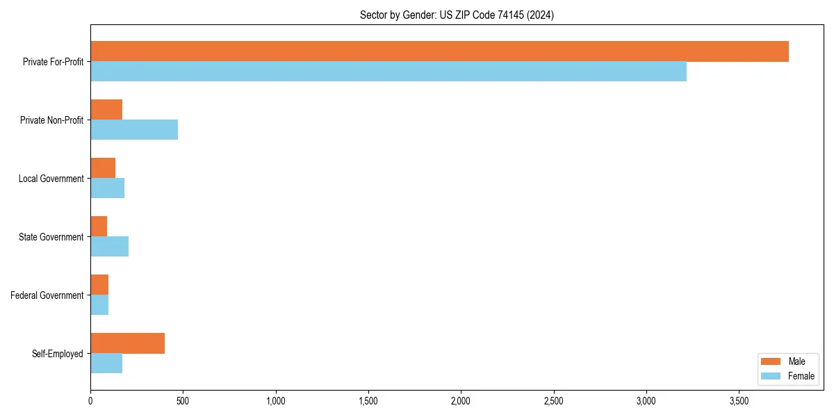 Employment sector breakdown by gender in 
