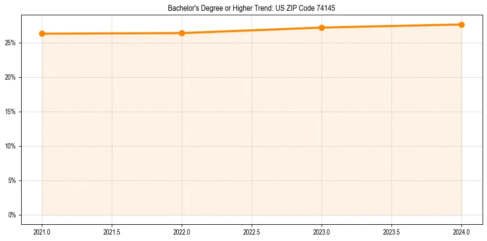 Trend chart showing bachelor degree growth in 