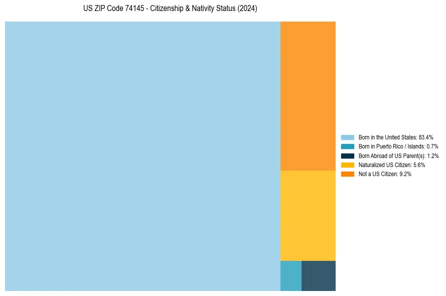 Nativity Treemap for 
