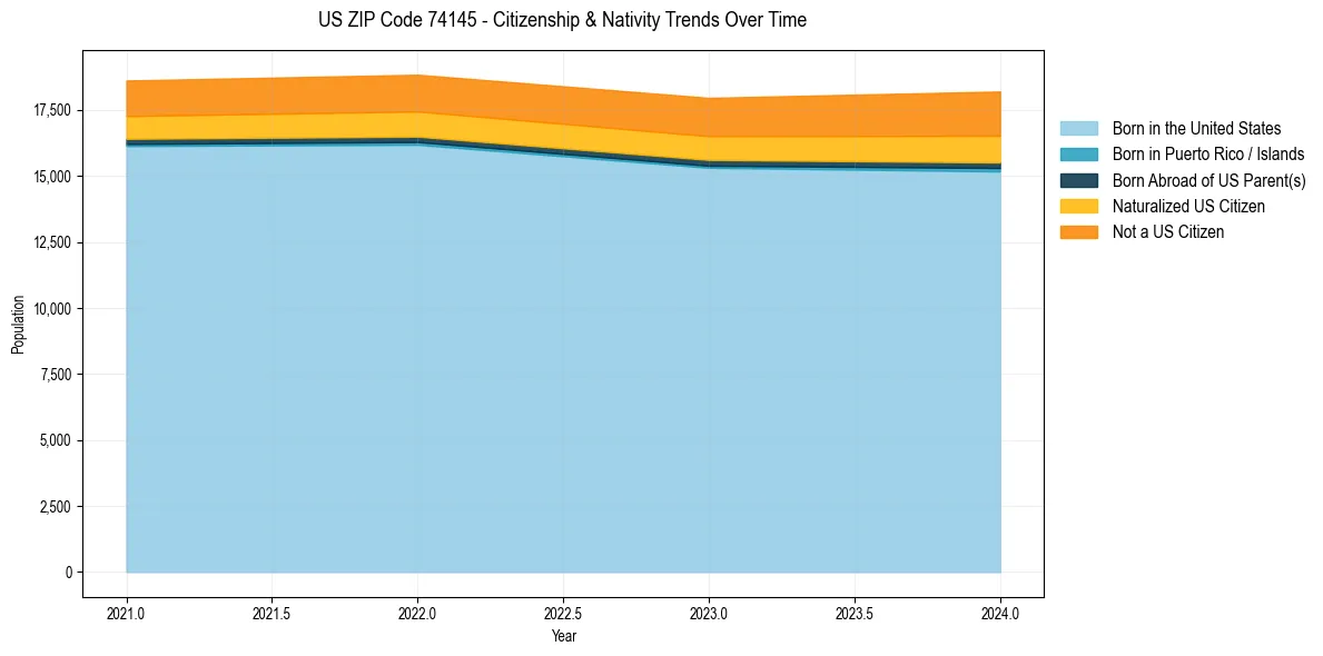 Historical nativity trends for 