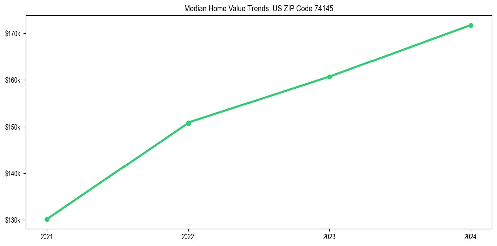 Median property value trends in 