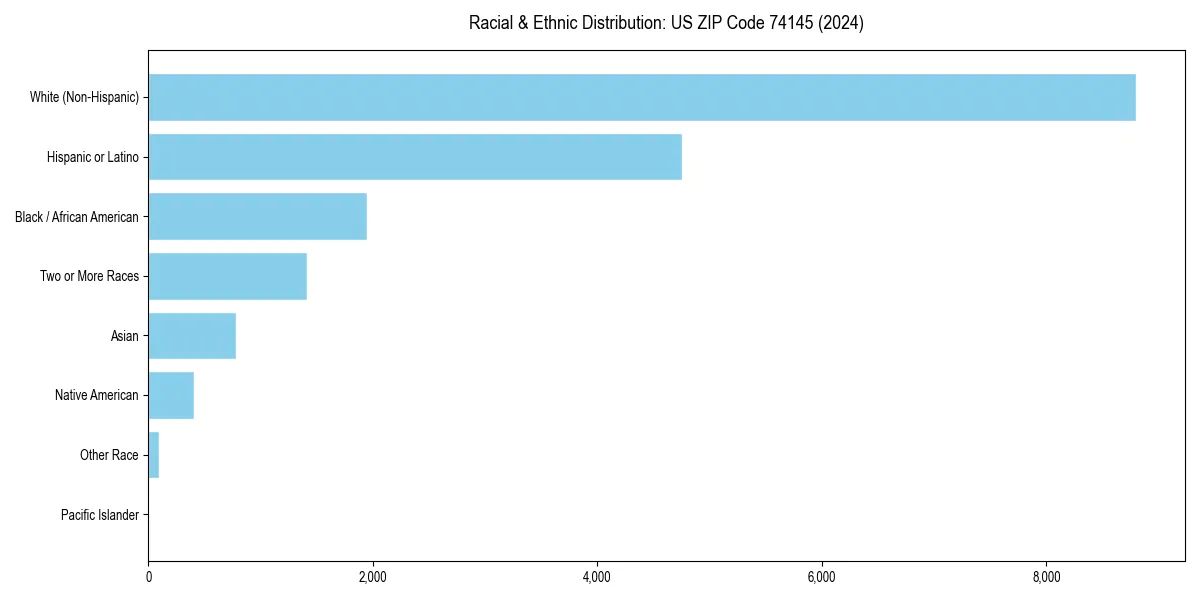 Bar chart showing racial distribution in  for 2024