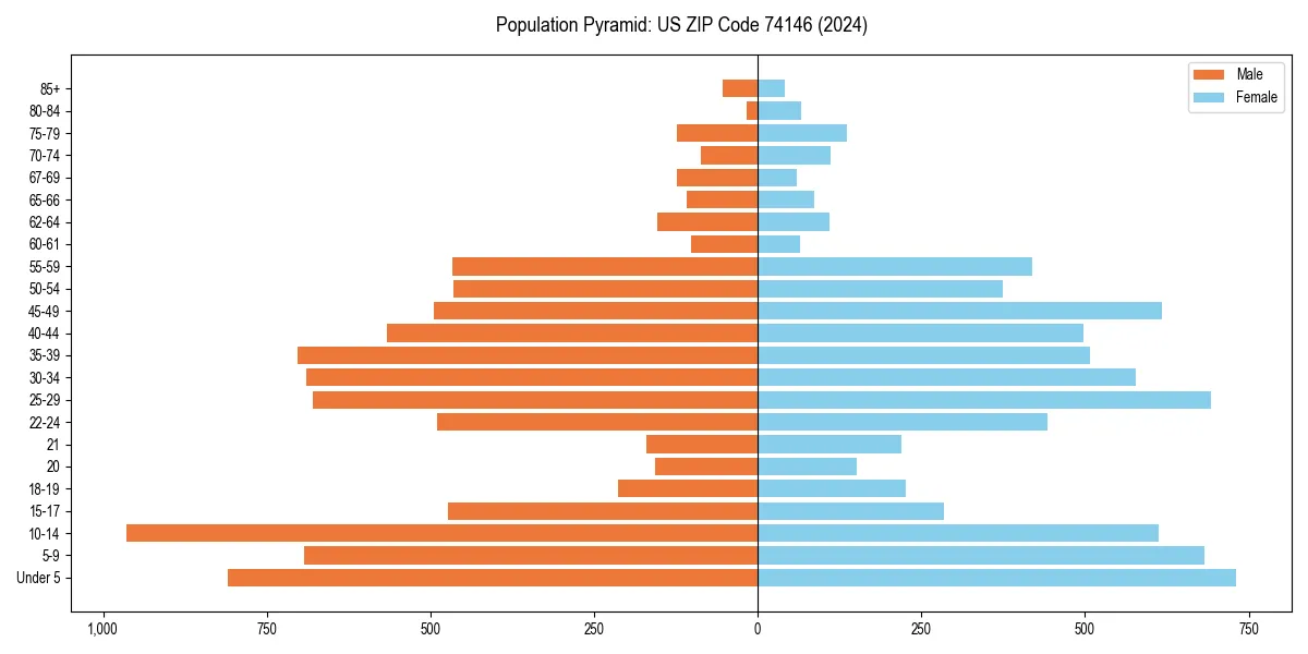 Population pyramid for 