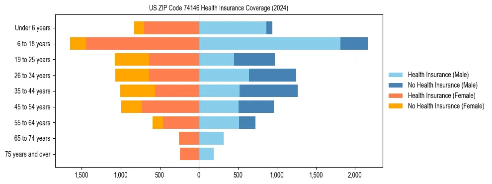 Health insurance pyramid for US ZIP Code 74146