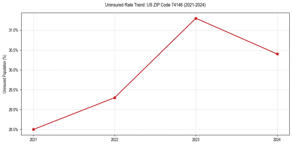 Uninsured trend chart for US ZIP Code 74146