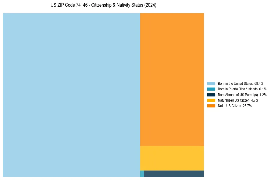 Nativity Treemap for 