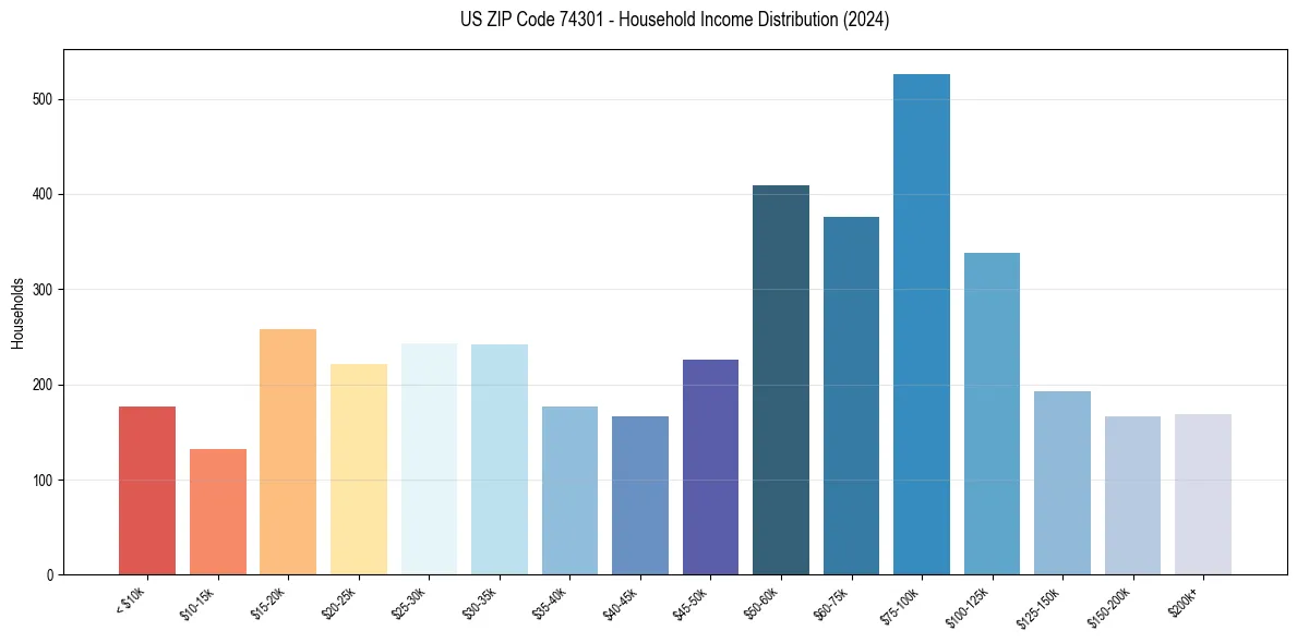 Income Distribution for 
