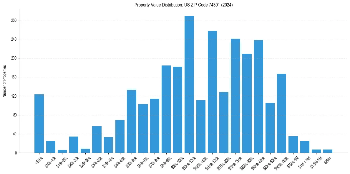 Value Distribution for 