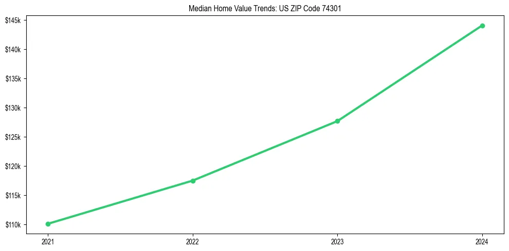 Median property value trends in 