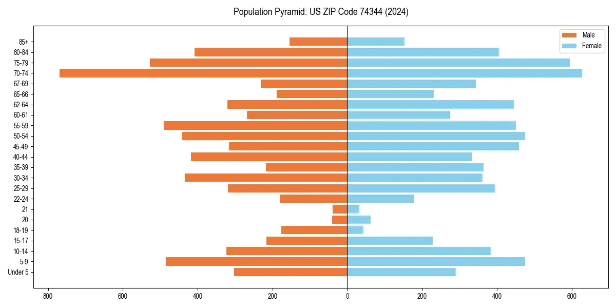 Population pyramid for 