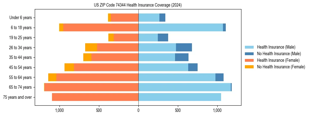 Health insurance pyramid for US ZIP Code 74344